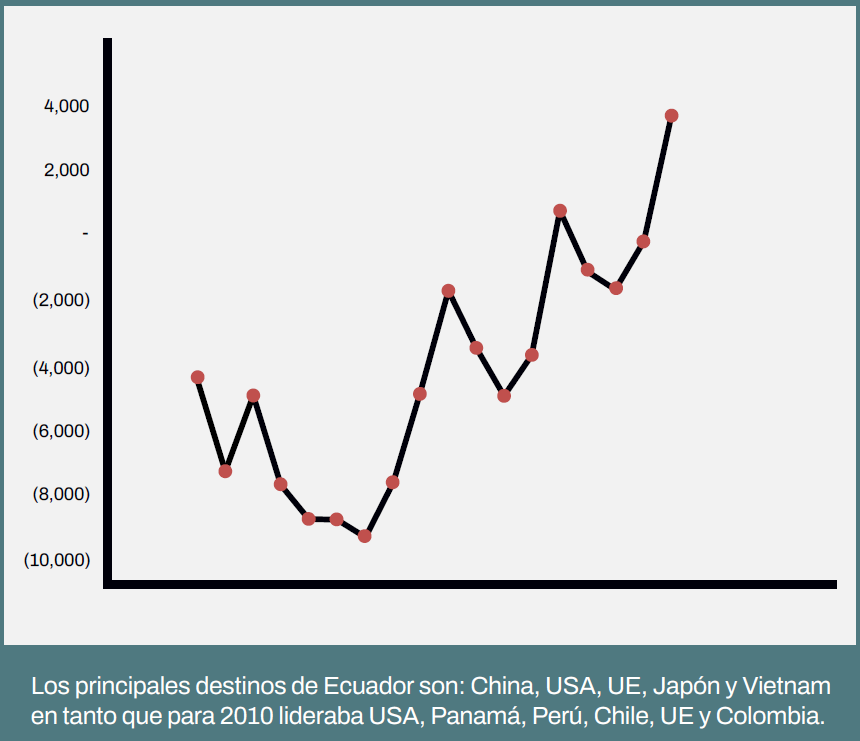 (gráfico de evolución de la balanza no petrolera 2007–2025)